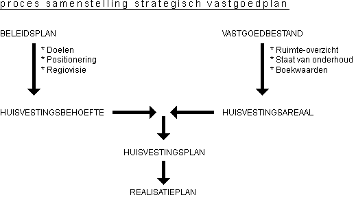 vastgoedplan NAOS